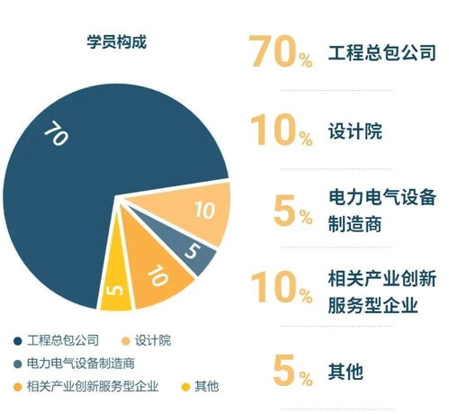 國家電網(wǎng)原總經(jīng)理助理確認授課，助力2期工程總包總裁班專業(yè)設(shè)計服務能力提升