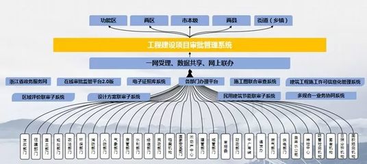 舟山 以工程審批改革為支點，撬動法治化營商環境優化升級